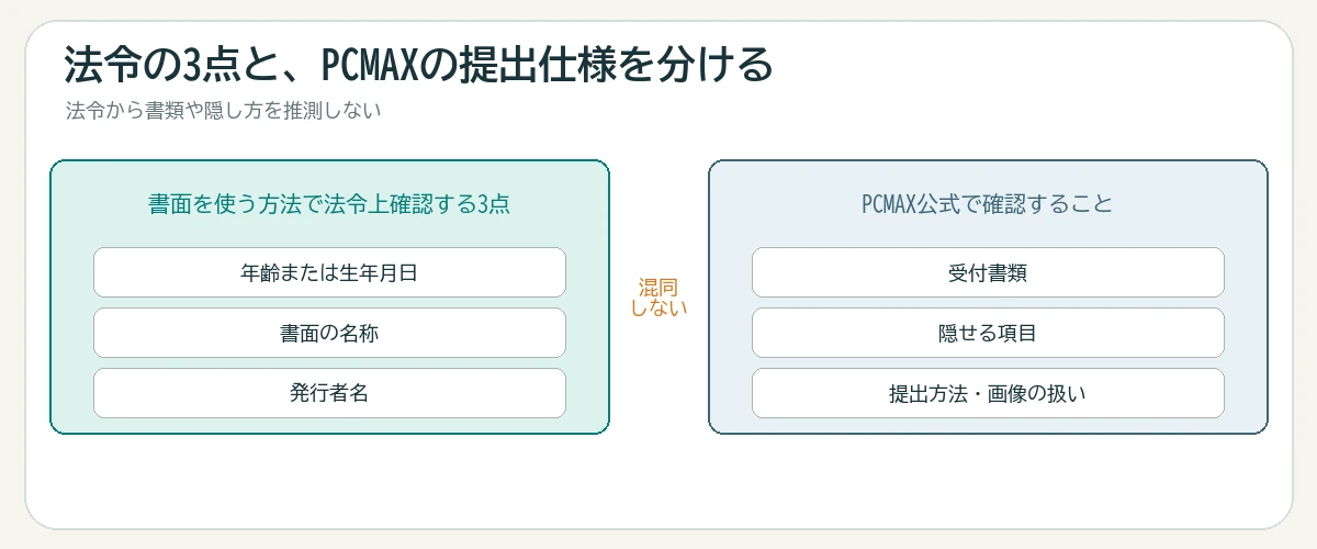 書面を使う年齢確認で法令上確認する3点とPCMAX固有の提出仕様を分けた図