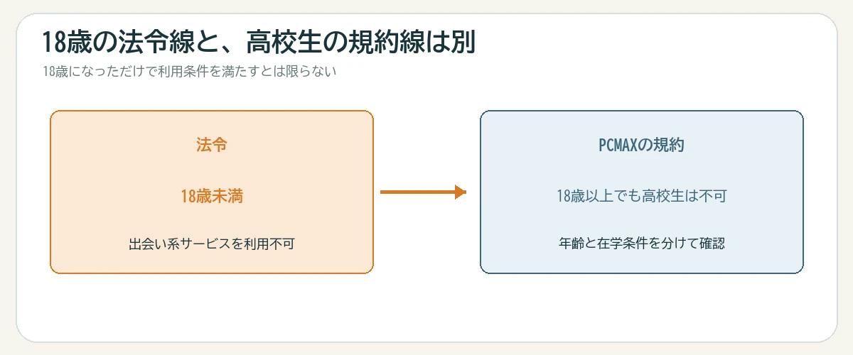 法令上の18歳未満とPCMAX規約上の高校生除外を分けて確認する図