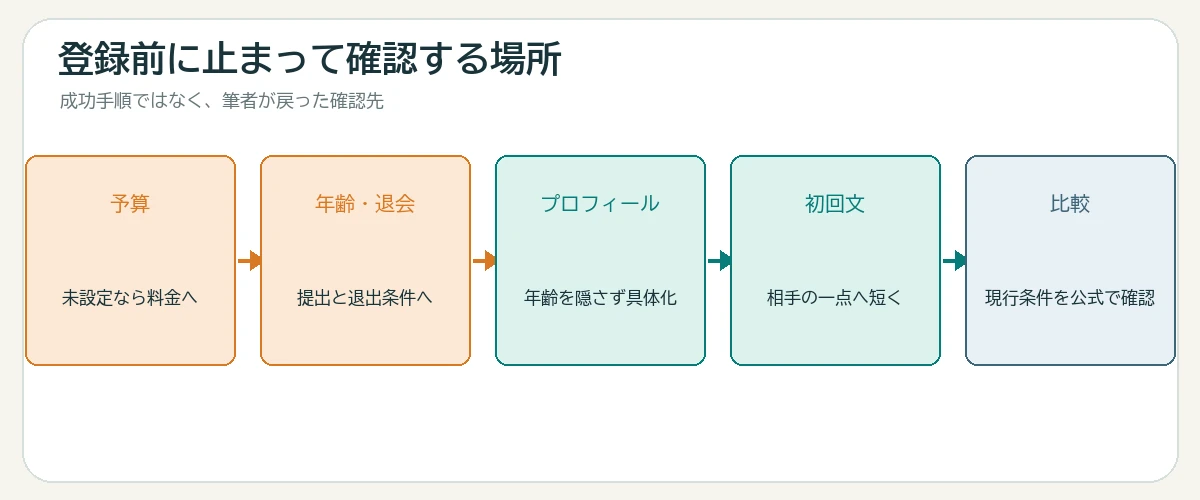 予算、年齢と退会、プロフィール、初回メッセージ、サービス比較の各段階で止まって確認する図