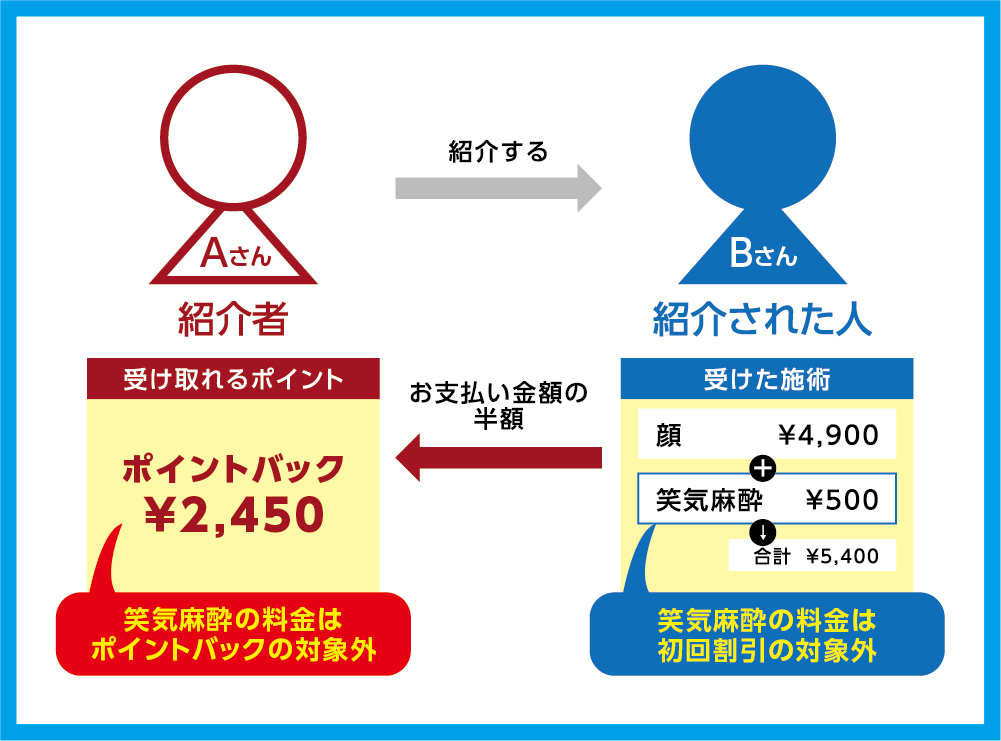 紹介者のポイントバックと麻酔料金が割引対象外になる例を示したぼくらのクリニック公式図