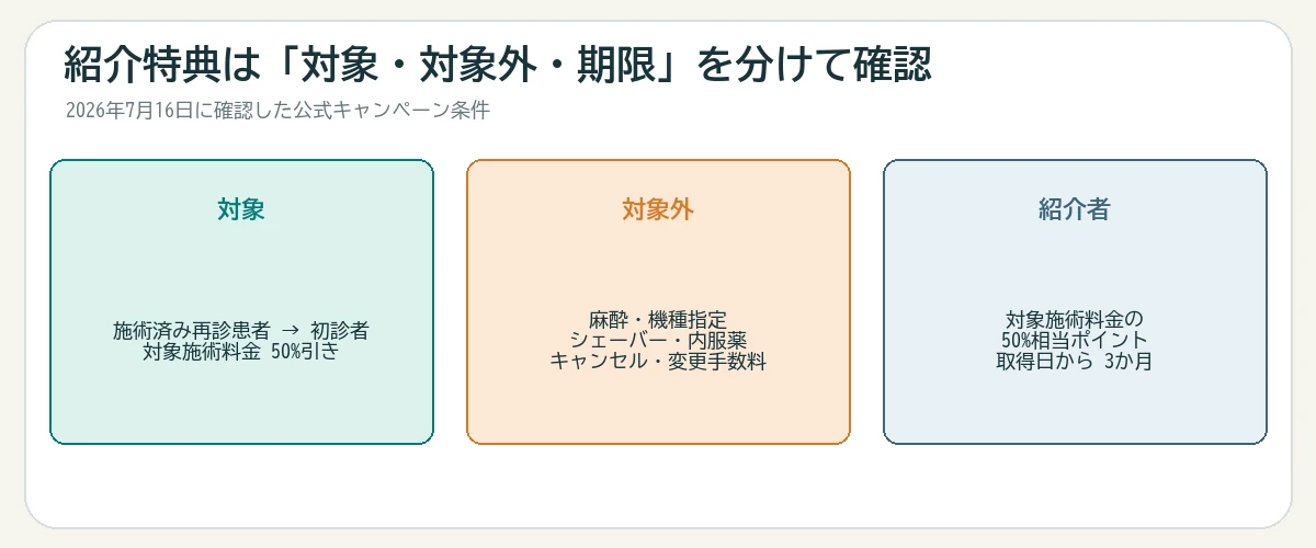 施術済み再診患者から初診者への紹介が対象であること、対象施術料金50%引き、対象外費用、紹介者ポイントが取得日から3か月であることを分けた図