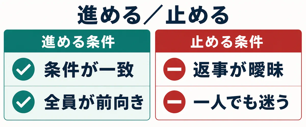 進める条件と中止する条件を左右に分けた確認図