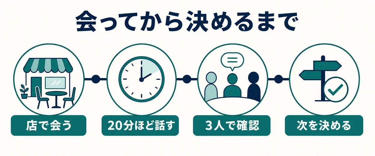 店で会って話し合い次の行動を決めるまでの時系列