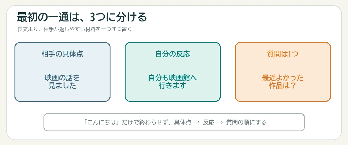 最初のメッセージを相手の具体点、自分の反応、質問1つに分けた図