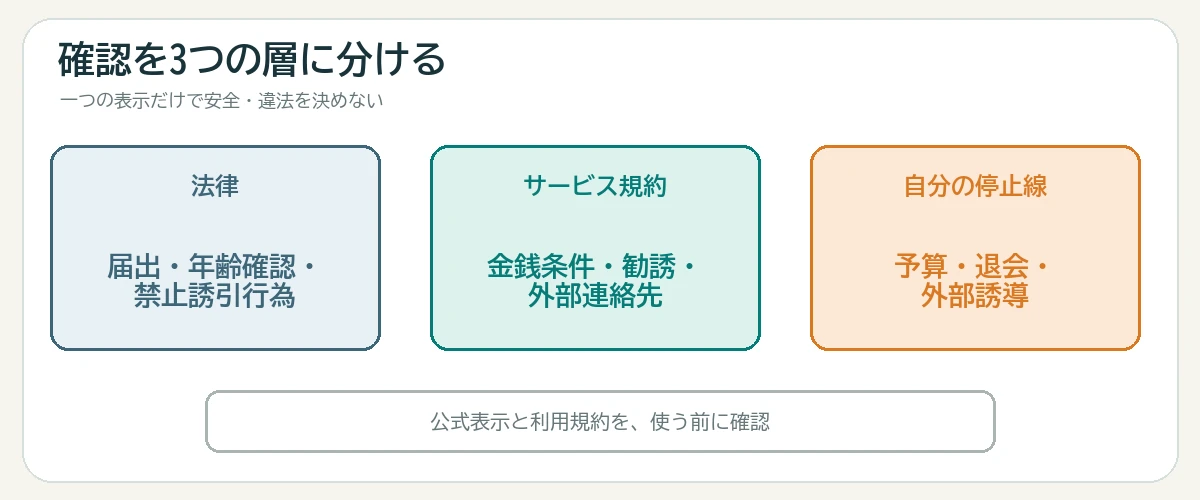 法律とサービス規約と自分の停止線を三つの層に分けて確認する図