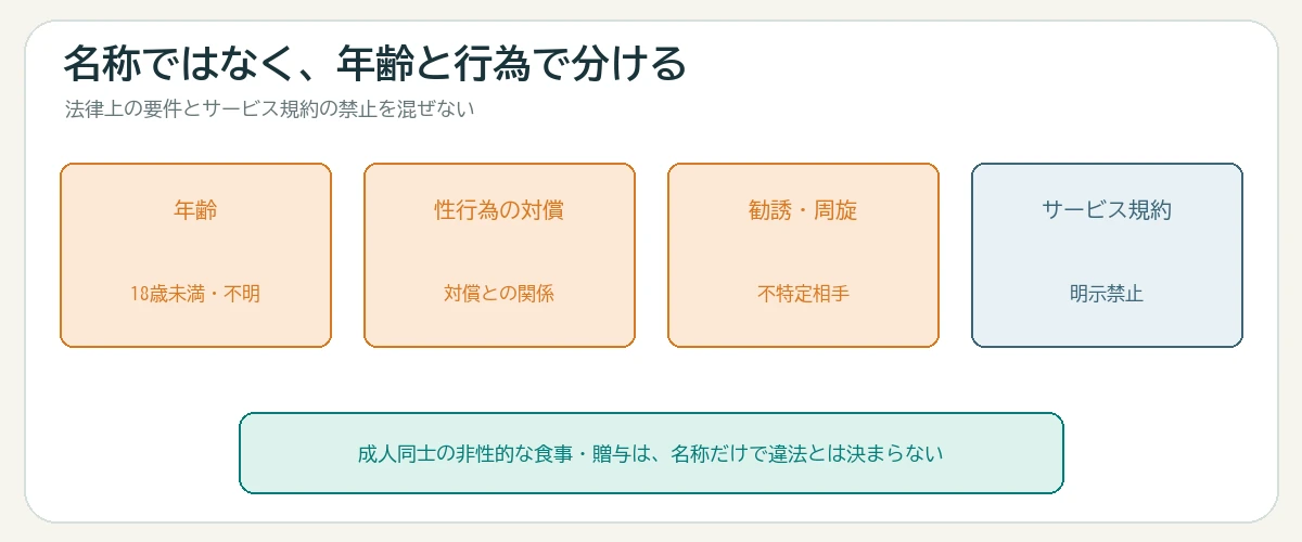 年齢、性行為の対償、勧誘や周旋、サービス規約の明示禁止を分けて確認する図