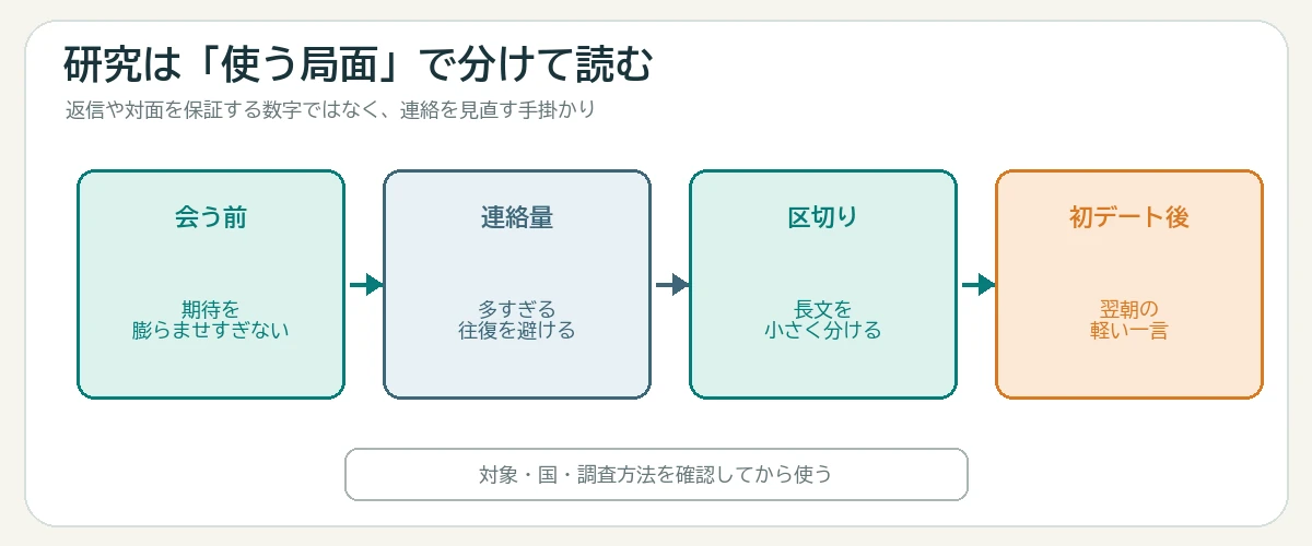 連絡研究を会う前、連絡量、区切り、初デート後の4局面に分けて使う図