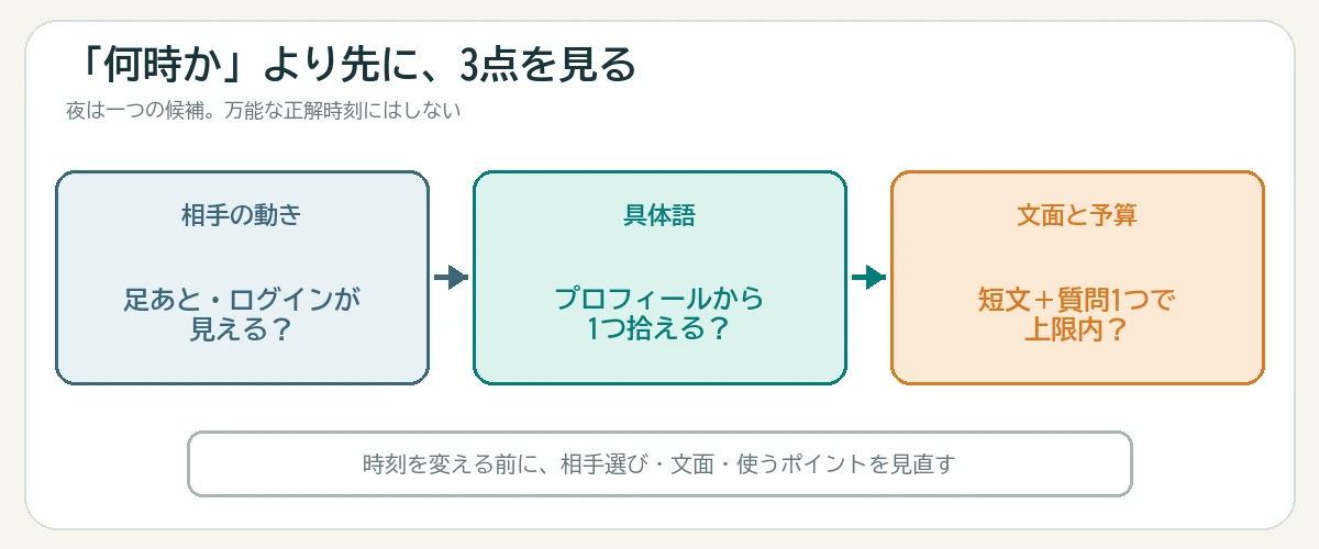 送る時刻だけでなく相手の動き、文面、予算を順に確認する図
