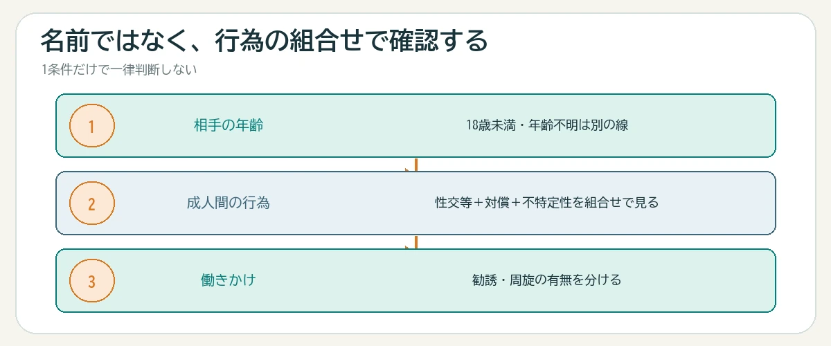 パパ活という名称ではなく年齢と性交等・対償・不特定性・勧誘・周旋の組合せで確認するフロー図