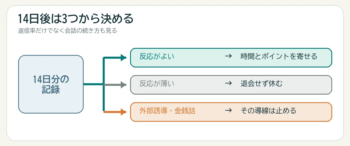 14日後に反応がよい方へ時間とポイントを寄せ、薄い方は退会せず休み、外部誘導や金銭話が多い導線は止める判断の分岐図