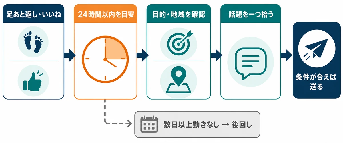 足あと返しやいいね、24時間以内の活動、目的と地域、プロフィールの話題を順に確認して送信候補を選ぶ流れ