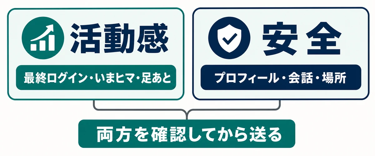 最終ログインやいまヒマで活動感を見て、プロフィールや会話や場所で安全を別に確認する図