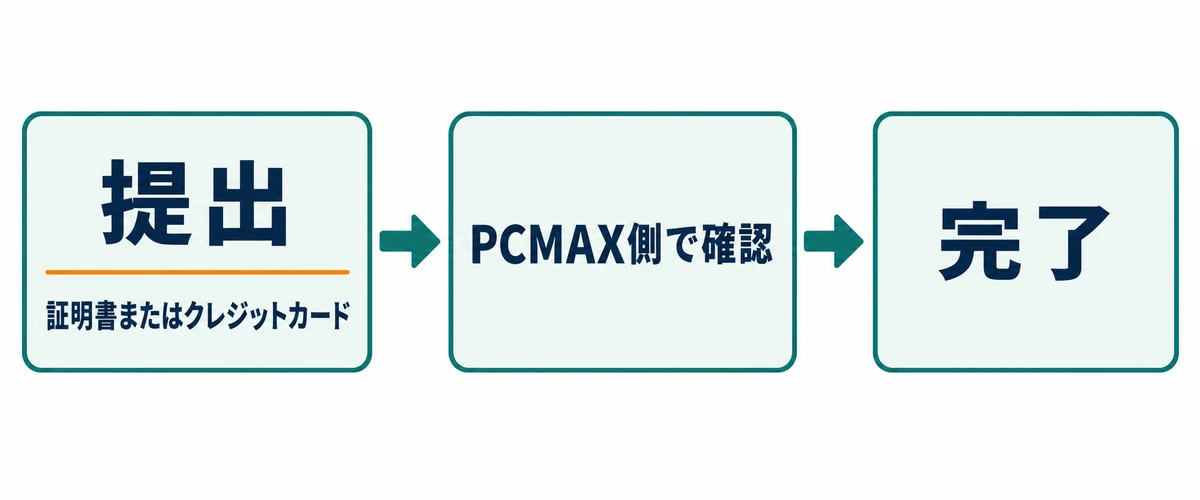 PCMAXの年齢確認を提出、PCMAX側で確認、完了の順に示した図