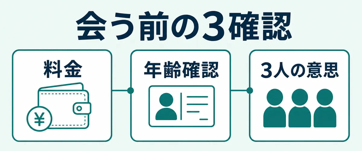 会う前に料金、年齢確認、3人の意思を順番に確認する図