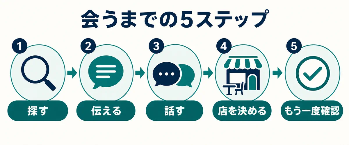 掲示板で一人目を探してから3人で確認するまでの5段階