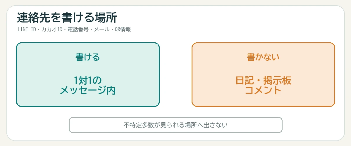 PCMAXの連絡先は一対一メッセージ内で伝え日記掲示板コメントには書かないことを示す図