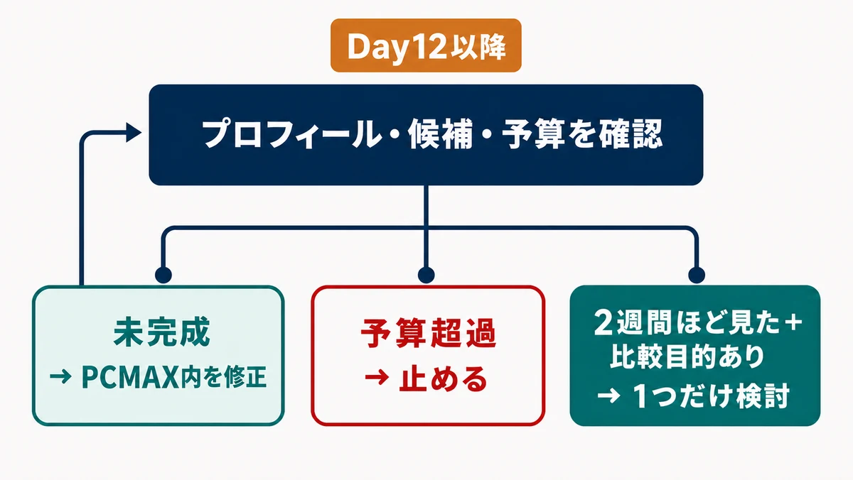 Day12以降にPCMAX内の修正、課金停止、比較先1つを選ぶ分岐図
