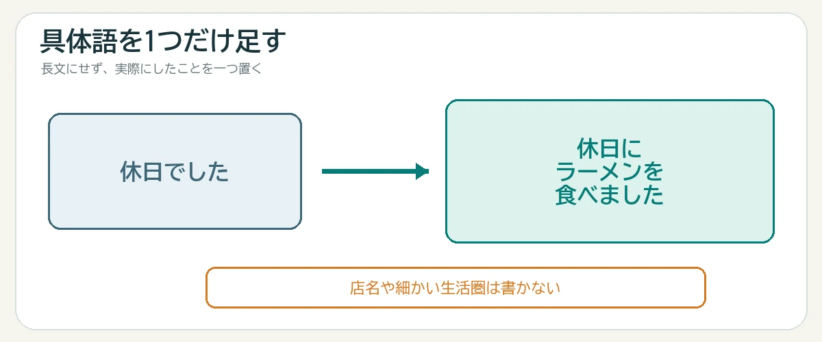 休日でしたという抽象的な一言にラーメンという具体語を一つ足した例