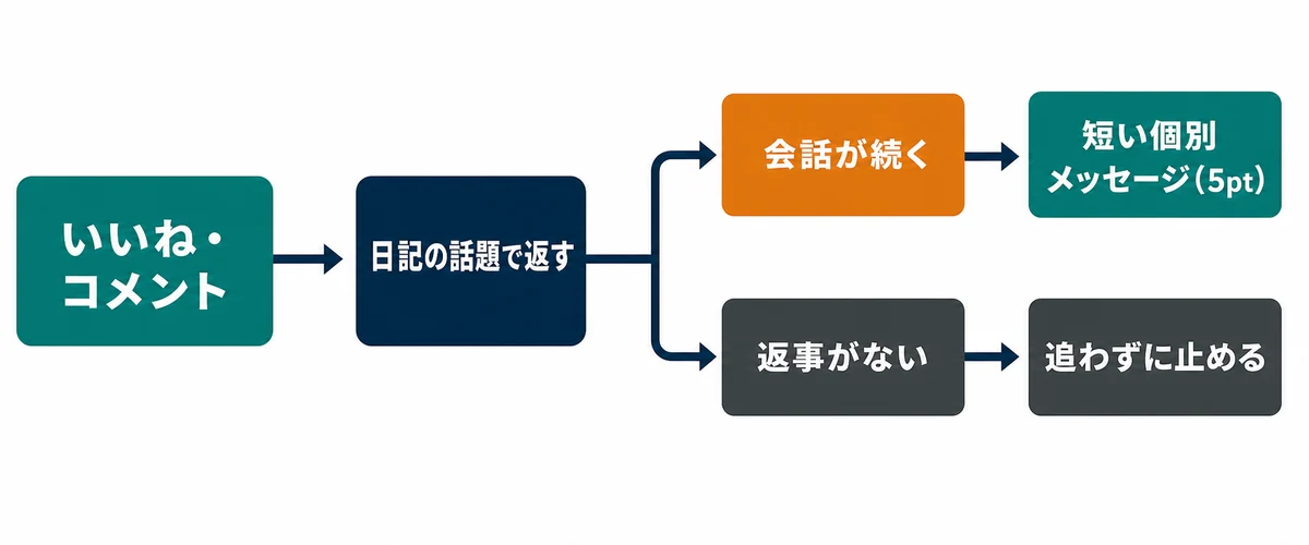 日記への反応に返信し、会話が続けば5ptの個別メッセージへ進み、返事がなければ止める分岐