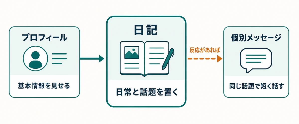プロフィールで基本情報を見せ、日記で話題を置き、反応後に個別メッセージへ進む流れ