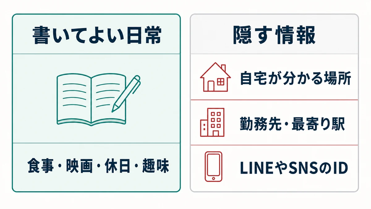 日記に書きやすい食事や趣味と、隠すべき自宅・勤務先・最寄り駅・外部連絡先の比較