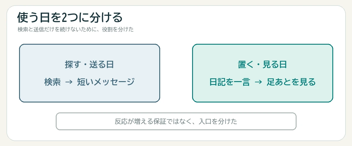PCMAXを検索してメッセージを送る日と、日記を一言書いて足あとを見る日に分けた図