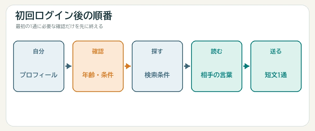 初回ログイン後に自分のプロフィールから年齢確認検索相手プロフィール短文送信へ進む順番の図