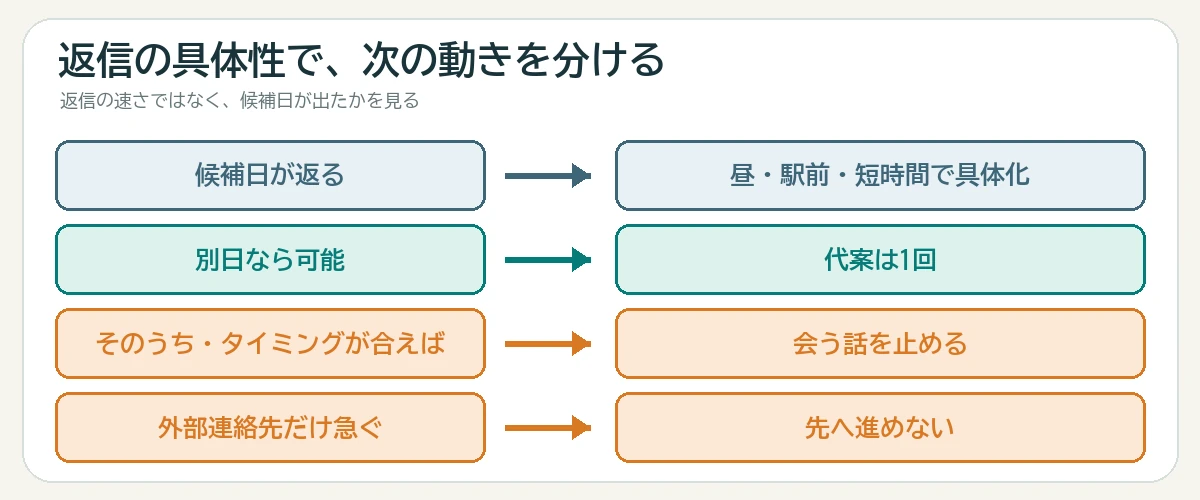 会う誘いへの返信が具体的か曖昧かによって、具体化、代案一回、停止を分ける図