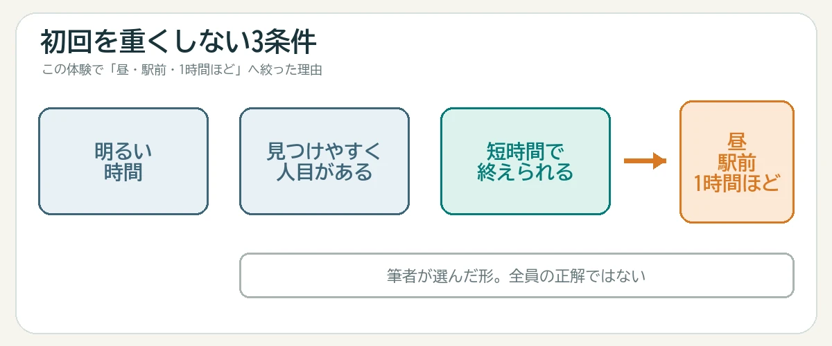 明るい時間、人目があり見つけやすい場所、短時間で終えられる条件から昼の駅前カフェを選んだ図