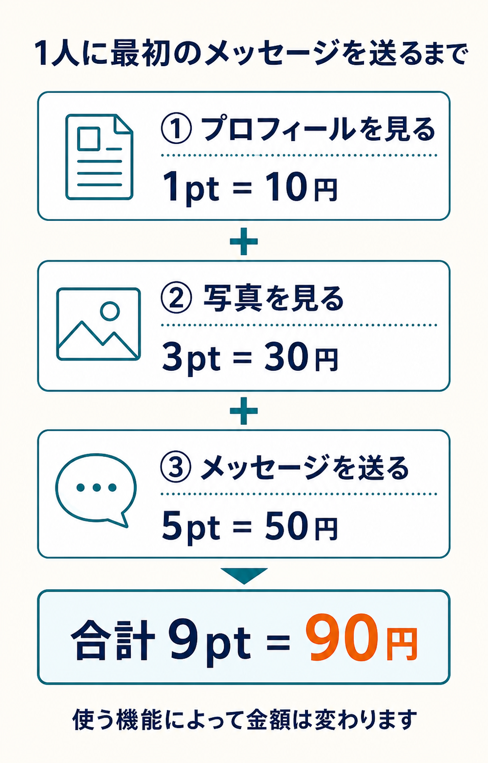 PCMAXでプロフィールを見る10円、写真を見る30円、メッセージを送る50円の合計が90円になる計算図