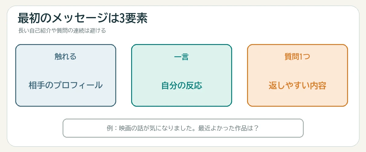 最初のメッセージを相手のプロフィールに触れる自分の一言質問一つの三要素で作る図