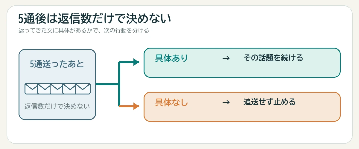 5通送ったあとは返信数だけで決めず、返信に具体的な内容があるかを見て、続けるか追送せず止めるかを決める分岐図