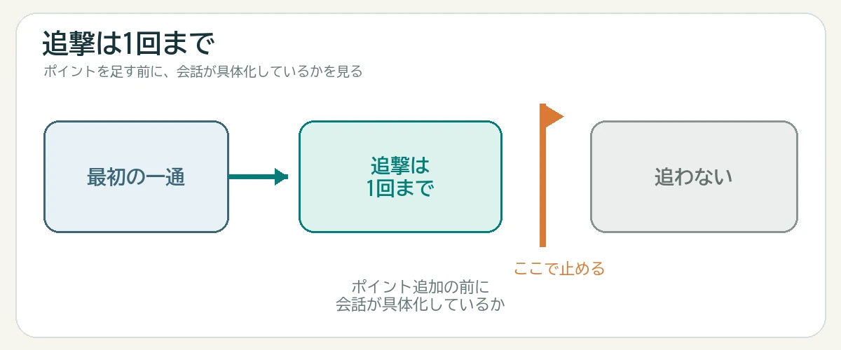 返信がない場合の追撃メッセージは1回までで止め、会話が具体化しないままポイントを追加しないという停止線の図