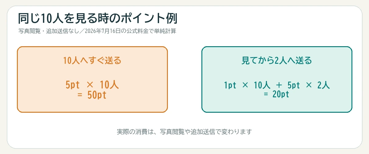 10人へ即送信する50ポイントと10人のプロフィールを見て2人へ送る20ポイントの条件付き比較図