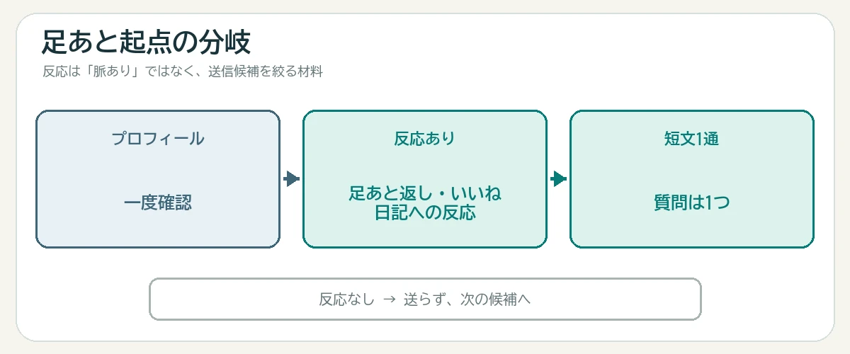 プロフィールを一度見て反応があれば短文を送り反応がなければ次へ移る足あと起点の分岐図