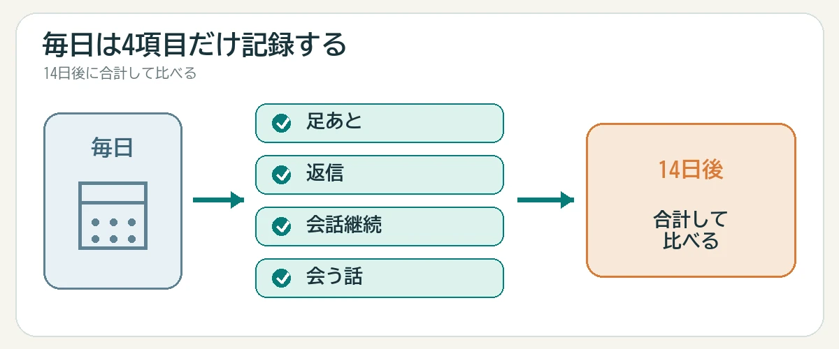 毎日、足あと、返信、会話継続、会う話の4項目を記録し、14日後に合計する手順の図