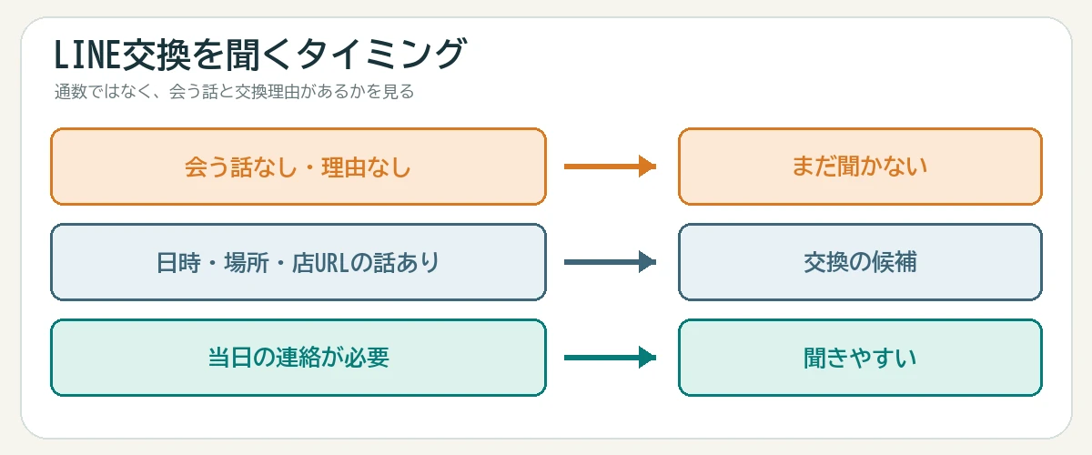 PCMAXで会う話や交換理由の有無からLINE交換を聞く時期を判断する図