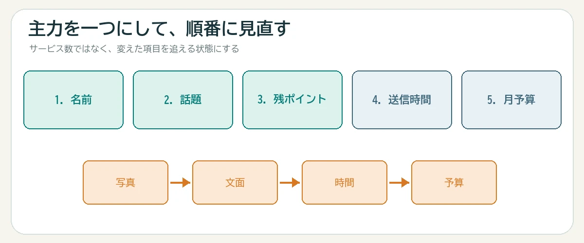 主力サービスを一つ決めて名前、話題、残ポイント、送信時間、月予算を確認し、写真、文面、時間、予算の順で見直す図