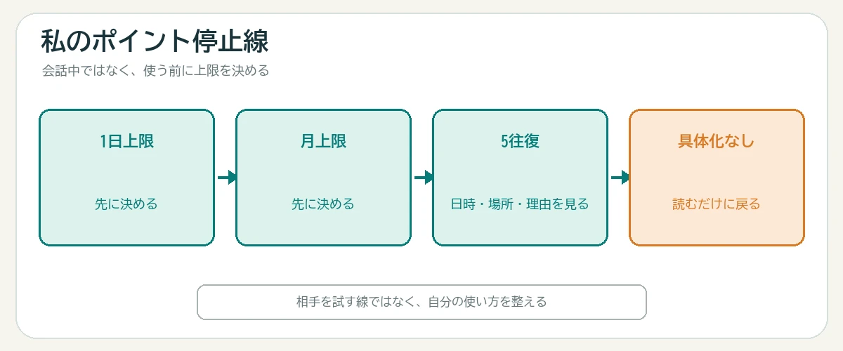 1日上限と月上限を先に決め、5往復で話が具体化しなければ読むだけに戻る個人ルールの図
