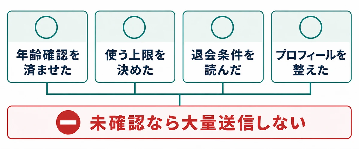 Day0からDay2に年齢確認、料金上限、退会条件、プロフィールを確認する順序