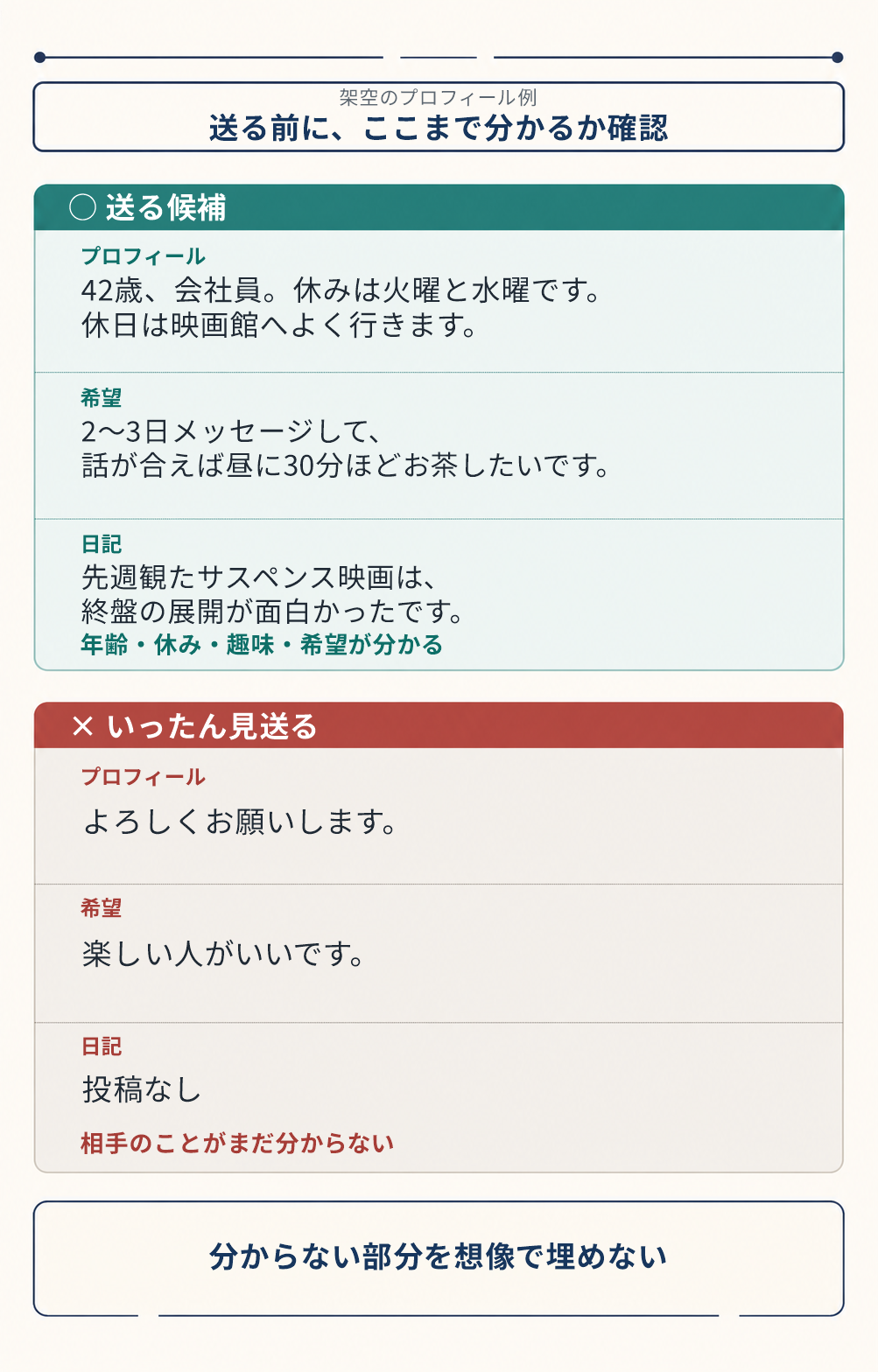 送る候補といったん見送る候補のプロフィール記載例を比較した図