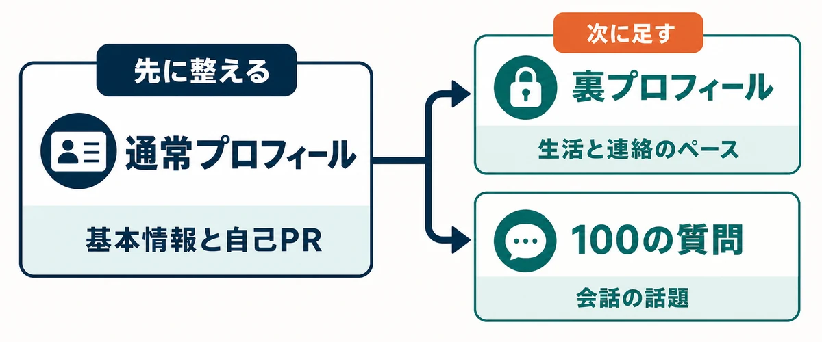 通常プロフィールを先に整え、裏プロフィールで生活のペース、100の質問で会話の話題を足す順番