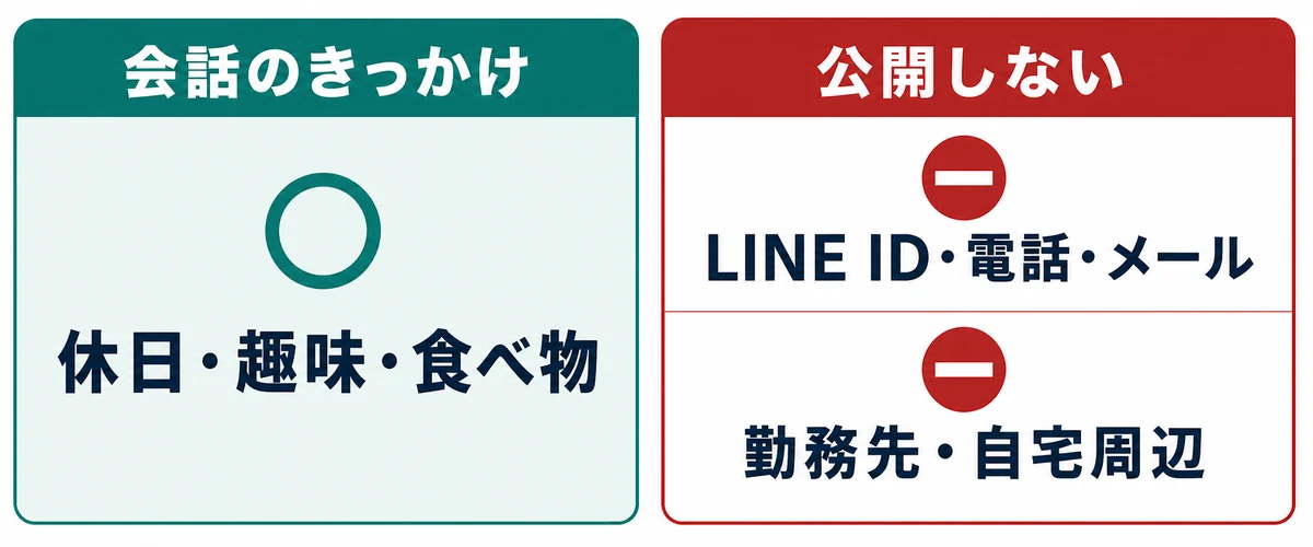 プロフィールや日記に書く生活感と公開しない個人情報を左右に分けた図