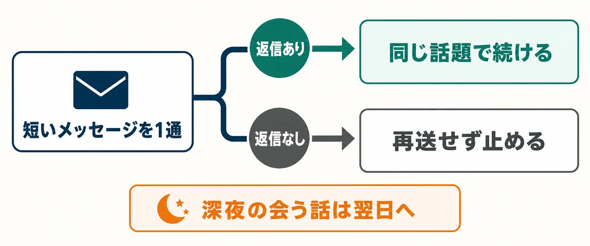 短いメッセージを送り、返信があれば同じ話題を続け、なければ再送せず止め、深夜の予定は翌日に回す分岐