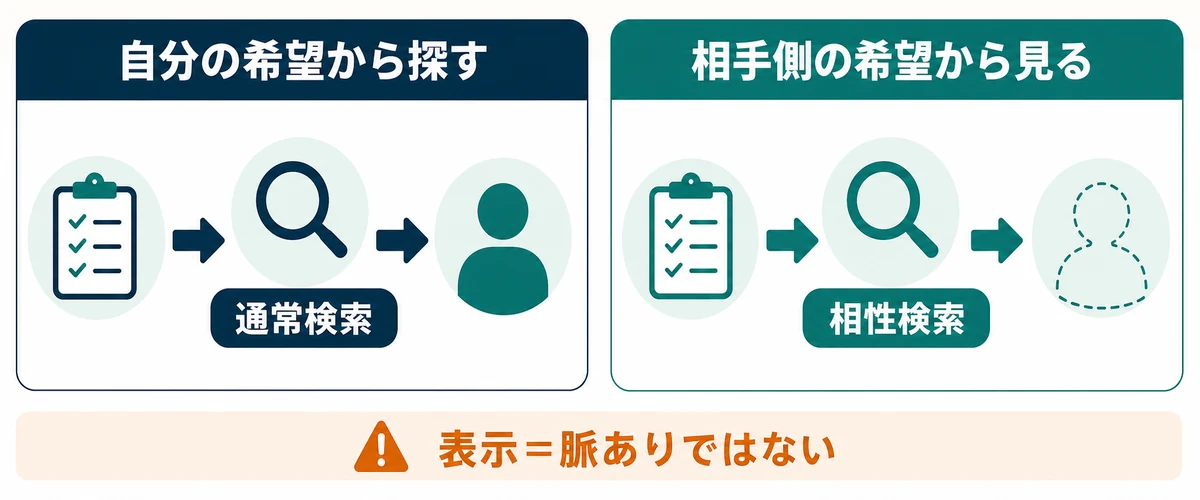 自分の希望から探す通常検索と、相手側の希望に自分が入る候補を見る相性検索の違い