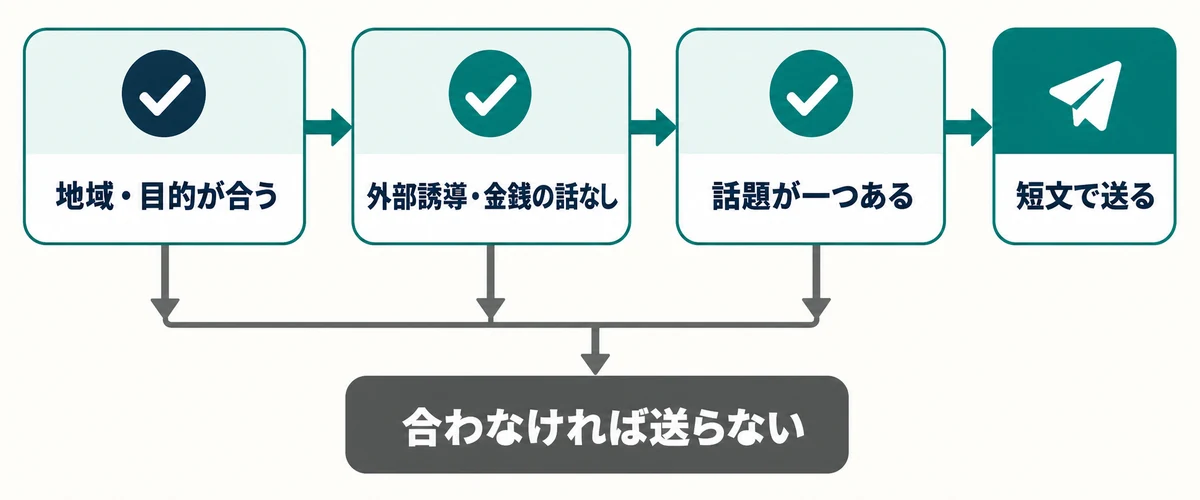 地域と目的、不自然な誘導、会話の話題を確認し、合う相手だけへ短文を送る分岐