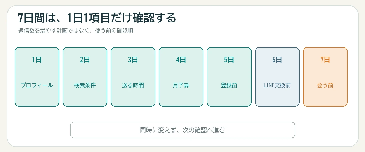 PCMAXを使う前の7日間で確認する項目を1日ごとに並べた図