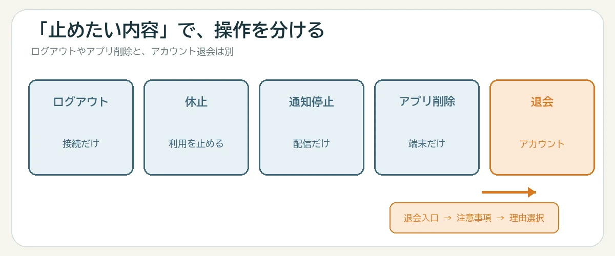 ログアウト、休止、通知停止、アプリ削除、アカウント退会を分けた図