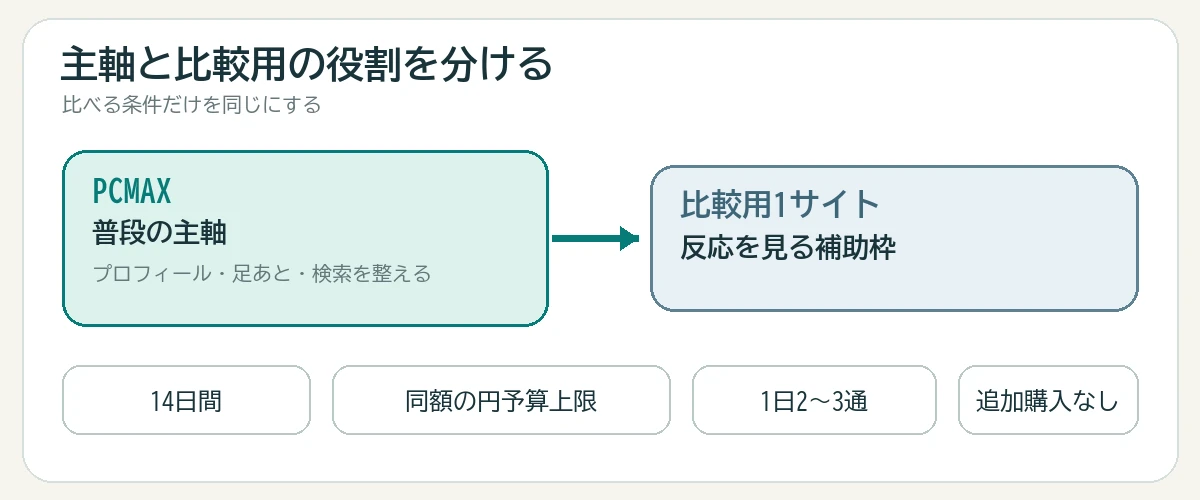 PCMAXを普段の主軸、もう1サイトを比較用の補助枠に分け、14日間、同額の円予算上限と1日2〜3通で比べる図