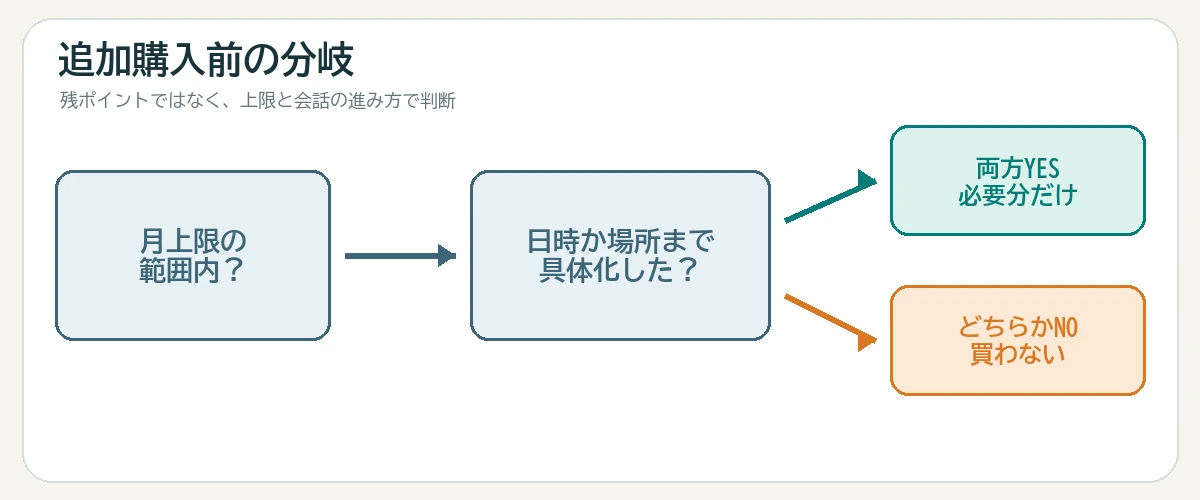 月上限内で日時か場所まで具体化した時だけ必要分を追加する分岐図